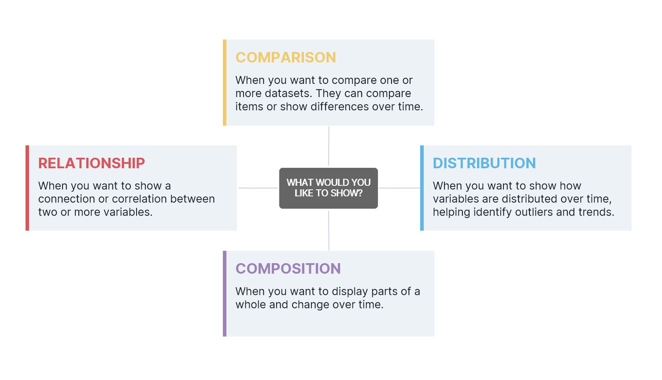 The ultimate guide to choosing the right type of chart for your data