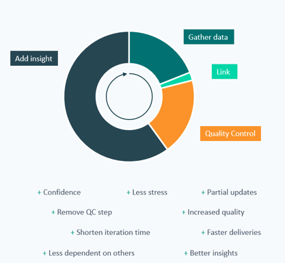 Visualization of a circular workflow