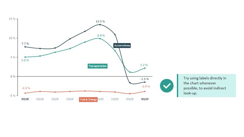 Try using labels directly in the chart if possible