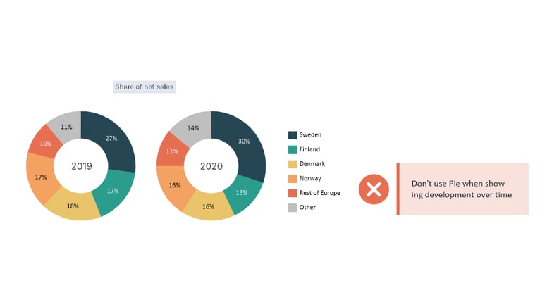 Pie Chart - What not to do - Example of share of net sales
